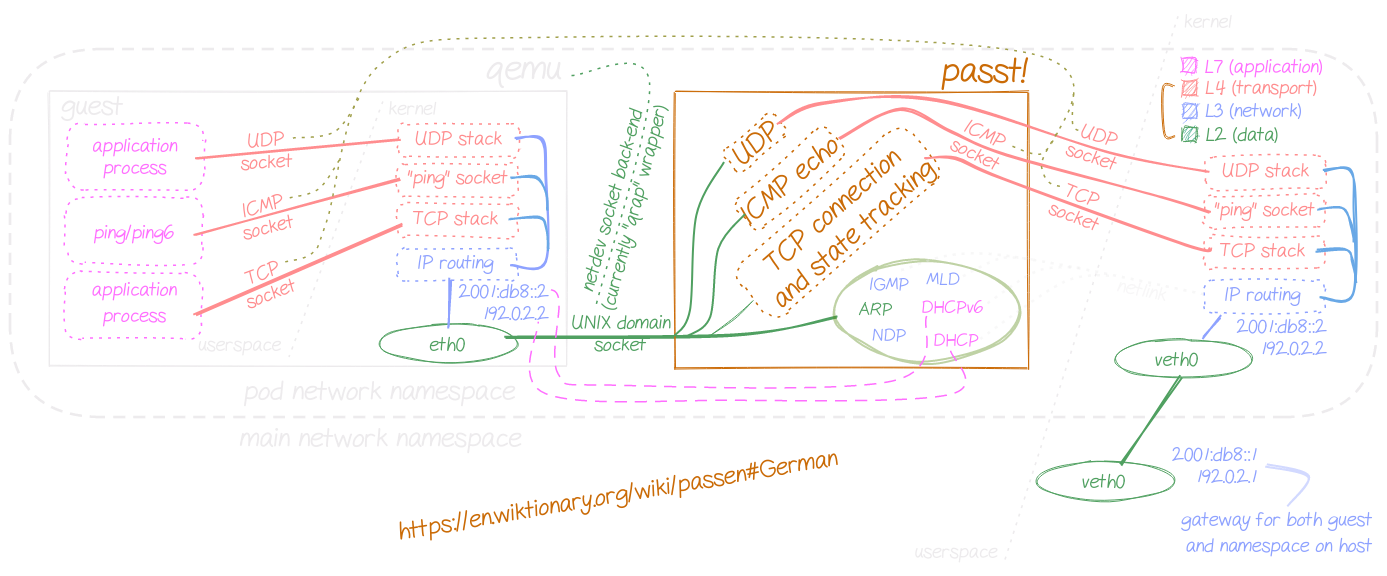 Overview diagram of passt